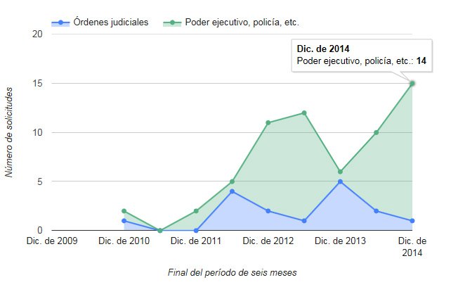 Censura en internet, con el aval de gigantes tecnológicos