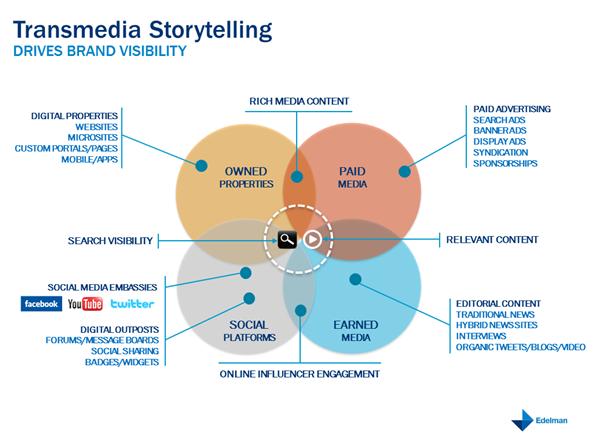 Transmedia Storytelling: A New Way to Fuel B2C Inbound Marketing